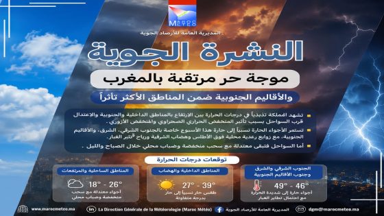 موجة حر مرتقبة بالمغرب.. والأقاليم الجنوبية ضمن المناطق الأكثر تأثرا..