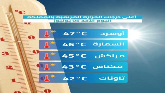 أعلى درجات الحرارة المرتقبة اليوم الأحد بالمملكة حسب المديرية العامة للأرصاد الجوية.