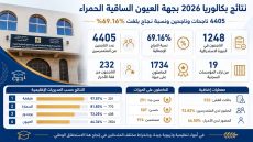 نتائج بكالوريا 2026 بجهة العيون الساقية الحمراء: 4405 ناجحات وناجحين ونسبة نجاح بلغت 69.16 في المائة
