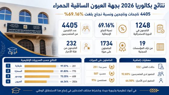 نتائج بكالوريا 2026 بجهة العيون الساقية الحمراء: 4405 ناجحات وناجحين ونسبة نجاح بلغت 69.16 في المائة