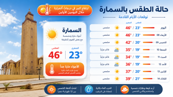 موجة حر من الثلاثاء إلى الخميس بعدد من مناطق المملكة (نشرة إنذارية)
