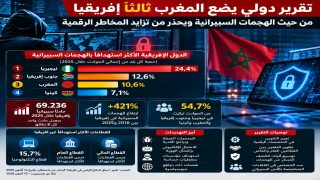 تقرير دولي يضع المغرب ثالثا بإفريقيا من حيث الهجمات السيبرانية ويحذر من تزايد المخاطر الرقمية