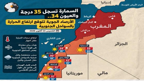 ارتفاع درجات الحرارة بالأقاليم الصحراوية.. 35 درجة بالسمارة و34 بالعيون